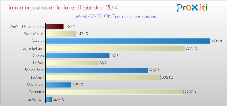 Taux d'imposition de la taxe d'habitation 2014 pour MéNIL-DE-SENONES et les communes proches Comparaison des taux d'imposition de la taxe d'habitation 2014 pour MéNIL-DE-SENONES et les communes voisines