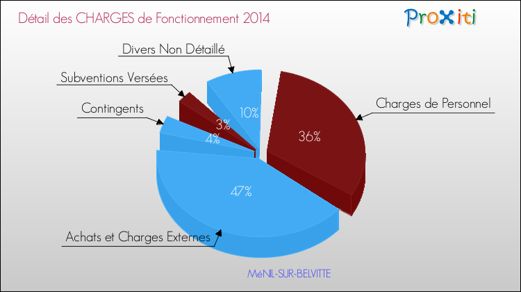 Décomposition des Charges de Fonctionnement 2014 de la commune de MéNIL-SUR-BELVITTE Charges de Fonctionnement 2014 pour la commune de MéNIL-SUR-BELVITTE