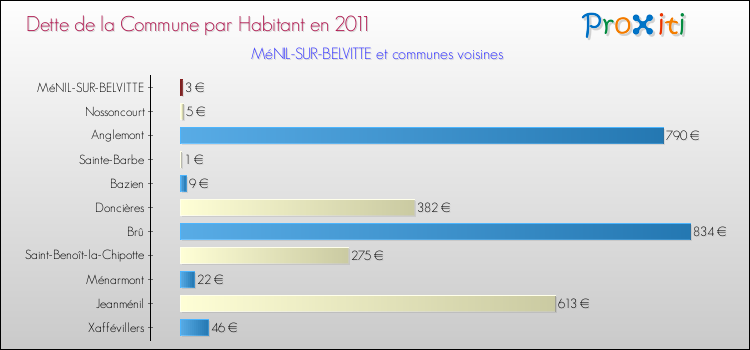 Dette par habitant de la commune en 2011 pour MéNIL-SUR-BELVITTE et les communes proches Comparaison de la dette par habitant de la commune en 2011 pour MéNIL-SUR-BELVITTE et les communes voisines