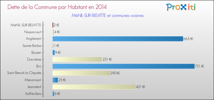 Dette par habitant de la commune en 2014 pour MéNIL-SUR-BELVITTE et les communes proches Comparaison de la dette par habitant de la commune en 2014 pour MéNIL-SUR-BELVITTE et les communes voisines