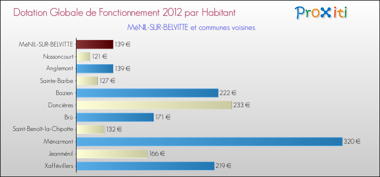 Montant des dotations globales de fonctionnement DGF par Habitant pour MéNIL-SUR-BELVITTE et les communes proches Comparaison des des dotations globales de fonctionnement DGF par habitant pour MéNIL-SUR-BELVITTE et les communes voisines
