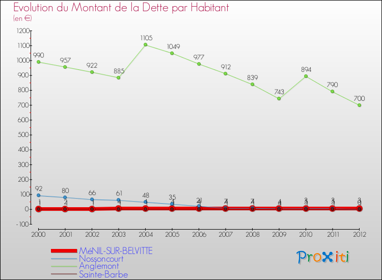 Evolution de la dette par habitant pour la commune de MéNIL-SUR-BELVITTE et les communes proches de 2000 à 2012 Comparaison de la dette par habitant pour MéNIL-SUR-BELVITTE et les communes voisines de 2000 à 2012