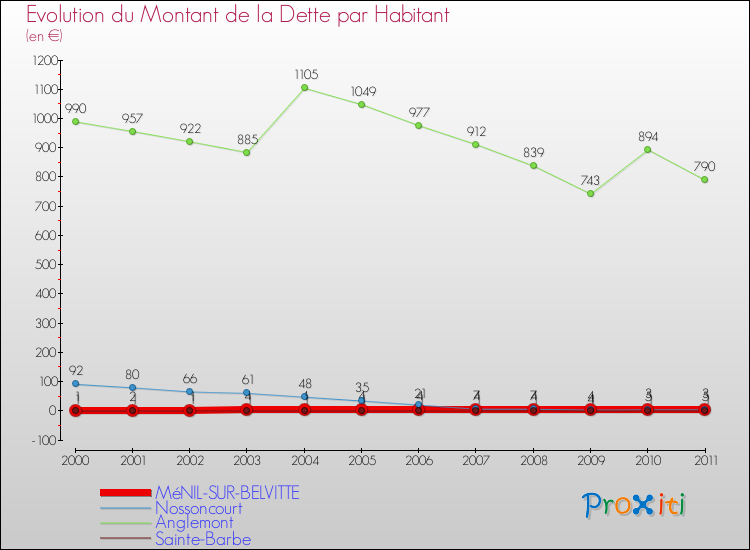 Evolution de la dette par habitant pour la commune de MéNIL-SUR-BELVITTE et les communes proches Comparaison de la dette par habitant pour MéNIL-SUR-BELVITTE et les communes voisines
