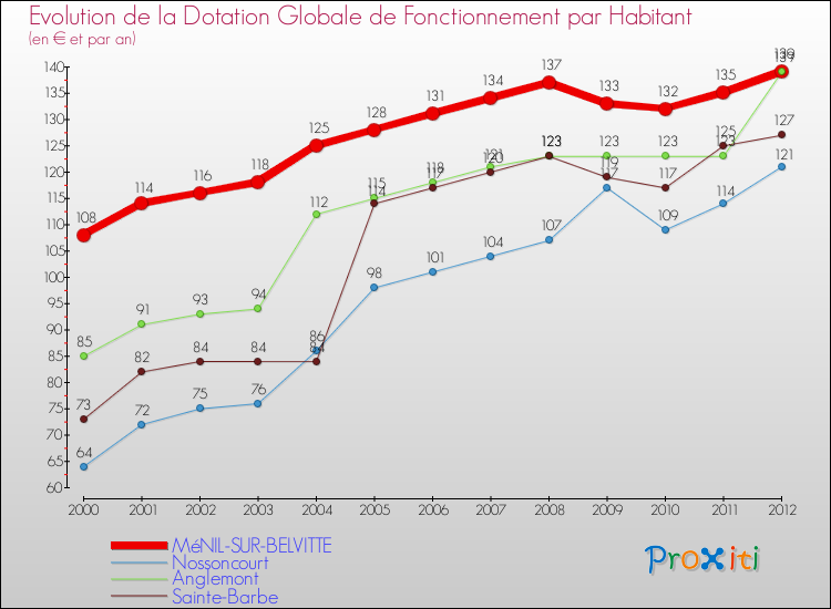 Evolution et montant de la dotation globale de fonctionnement par Habitant pour MéNIL-SUR-BELVITTE et les communes proches Comparaison des dotations globales de fonctionnement par habitant pour MéNIL-SUR-BELVITTE et les communes voisines