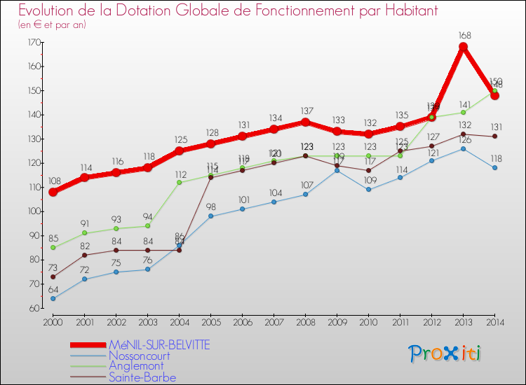 Evolution et montant de la dotation globale de fonctionnement par Habitant pour MéNIL-SUR-BELVITTE et les communes proches de 2000 à 2014. Comparaison des dotations globales de fonctionnement par habitant pour MéNIL-SUR-BELVITTE et les communes voisines de 2000 à 2014.