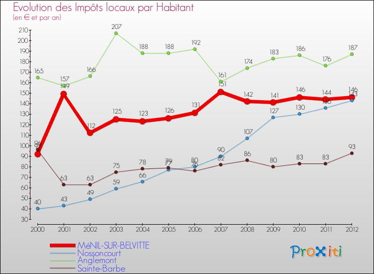 Evolution et montant des impôts locaux par Habitant pour MéNIL-SUR-BELVITTE et les communes proches Comparaison des impôts locaux par habitant pour MéNIL-SUR-BELVITTE et les communes voisines