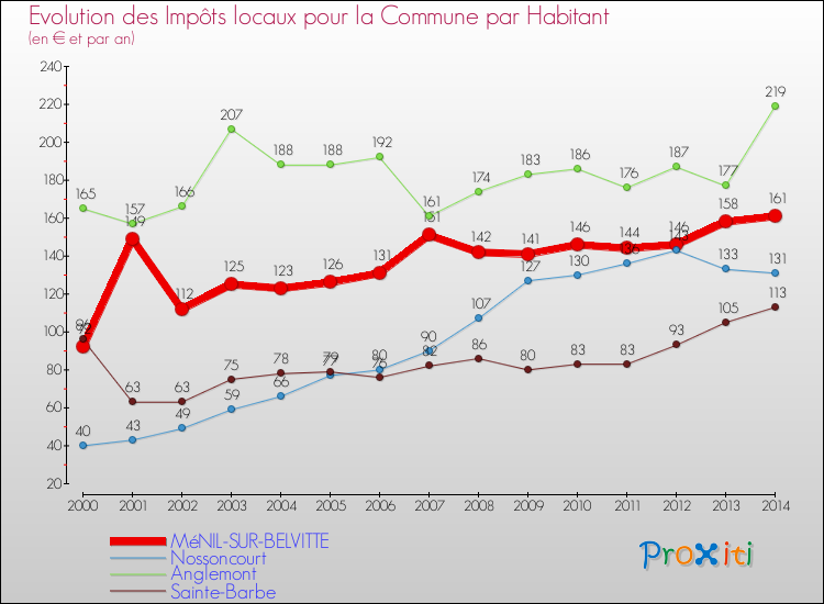 Evolution et montant des impôts locaux par Habitant pour MéNIL-SUR-BELVITTE et les communes proches de 2000 à 2014 Comparaison des impôts locaux par habitant pour MéNIL-SUR-BELVITTE et les communes voisines de 2000 à 2014
