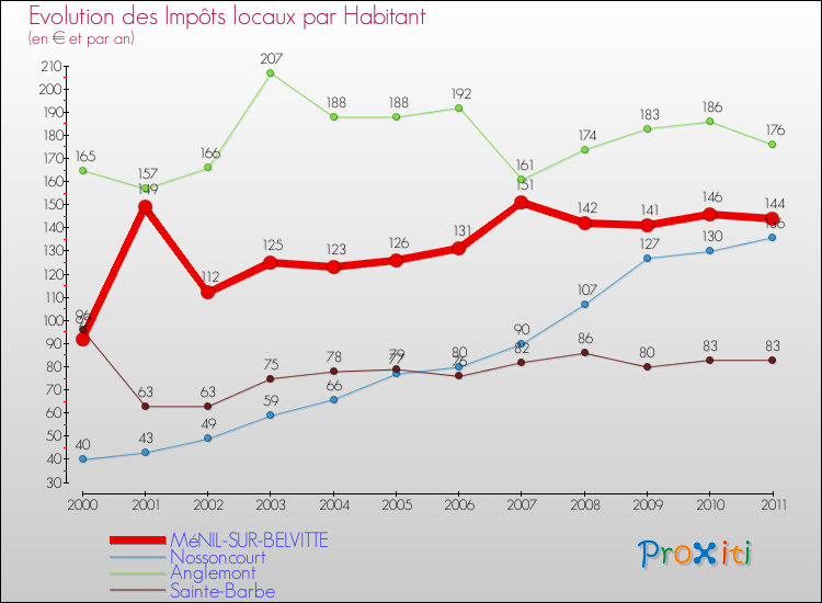 Evolution et montant des impôts locaux par Habitant pour MéNIL-SUR-BELVITTE et les communes proches Comparaison des impôts locaux par habitant pour MéNIL-SUR-BELVITTE et les communes voisines