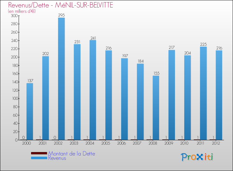Evolution comparée de la dette et des revenus pour la commune de MéNIL-SUR-BELVITTE de 2000 à 2012 Comparaison de la dette et des revenus pour MéNIL-SUR-BELVITTE de 2000 à 2012