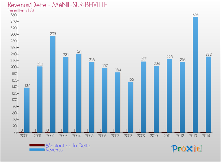 Evolution comparée de la dette et des revenus pour la commune de MéNIL-SUR-BELVITTE de 2000 à 2014 Comparaison de la dette et des revenus pour MéNIL-SUR-BELVITTE de 2000 à 2014