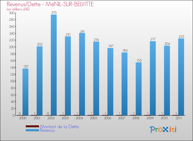 Evolution comparée de la dette et des revenus pour la commune de MéNIL-SUR-BELVITTE de 2000 à 2011 Comparaison de la dette et des revenus pour MéNIL-SUR-BELVITTE de 2000 à 2011