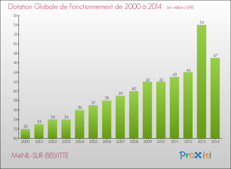 Evolution du montant de la Dotation Globale de Fonctionnement pour la commune de MéNIL-SUR-BELVITTE de 2000 à 2014 Evolution du montant de la Dotation Globale de Fonctionnement pour MéNIL-SUR-BELVITTE de 2000 à 2014