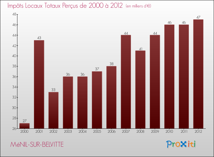 Evolution des Impôts Locaux pour la commune de MéNIL-SUR-BELVITTE de 2000 à 2012 Evolution des Impôts Locaux pour MéNIL-SUR-BELVITTE de 2000 à 2012