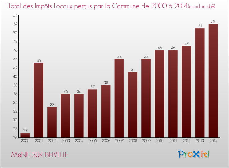 Evolution des Impôts Locaux pour la commune de MéNIL-SUR-BELVITTE de 2000 à 2014 Evolution des Impôts Locaux pour MéNIL-SUR-BELVITTE de 2000 à 2014