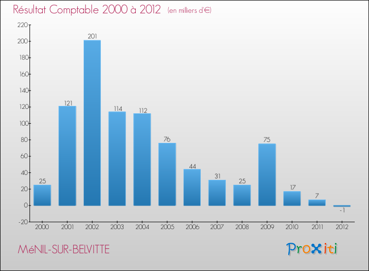 Evolution du résultat comptable pour la commune de MéNIL-SUR-BELVITTE de 2000 à 2012 Evolution du résultat comptable pour MéNIL-SUR-BELVITTE de 2000 à 2012