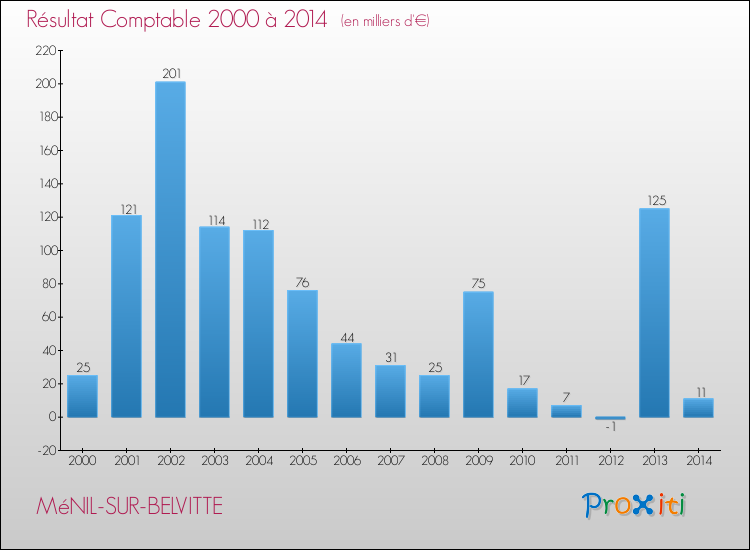 Evolution du résultat comptable pour la commune de MéNIL-SUR-BELVITTE de 2000 à 2014 Evolution du résultat comptable pour MéNIL-SUR-BELVITTE de 2000 à 2014