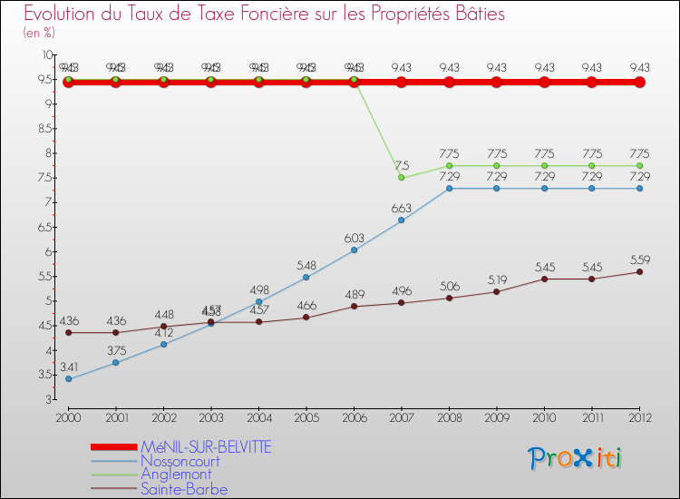 Evolution du taux de la taxe foncière sur le bati pour MéNIL-SUR-BELVITTE et les communes proches de 2000 à 2012 Comparaison des taux de taxe foncière sur le bati pour MéNIL-SUR-BELVITTE et les communes voisines de 2000 à 2012