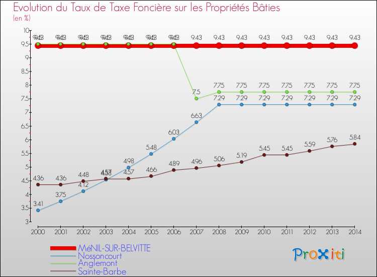 Evolution du taux de la taxe foncière sur le bati pour MéNIL-SUR-BELVITTE et les communes proches de 2000 à 2014 Comparaison des taux de taxe foncière sur le bati pour MéNIL-SUR-BELVITTE et les communes voisines de 2000 à 2014