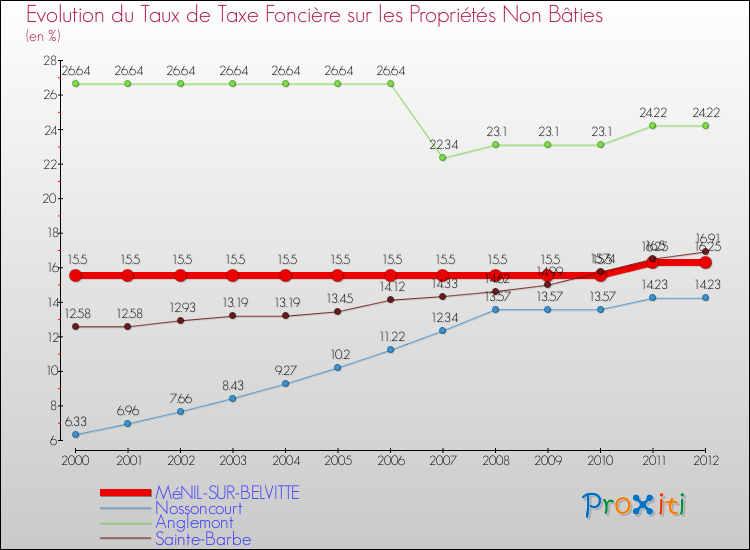 Evolution du taux de la taxe foncière sur les immeubles et terrains non batis pour MéNIL-SUR-BELVITTE et les communes proches de 2000 à 2012 Comparaison des taux de la taxe foncière sur les immeubles et terrains non batis pour MéNIL-SUR-BELVITTE et les communes voisines de 2000 à 2012