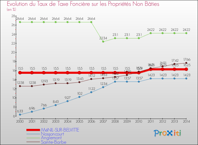 Evolution du taux de la taxe foncière sur les immeubles et terrains non batis pour MéNIL-SUR-BELVITTE et les communes proches de 2000 à 2014 Comparaison des taux de la taxe foncière sur les immeubles et terrains non batis pour MéNIL-SUR-BELVITTE et les communes voisines de 2000 à 2014