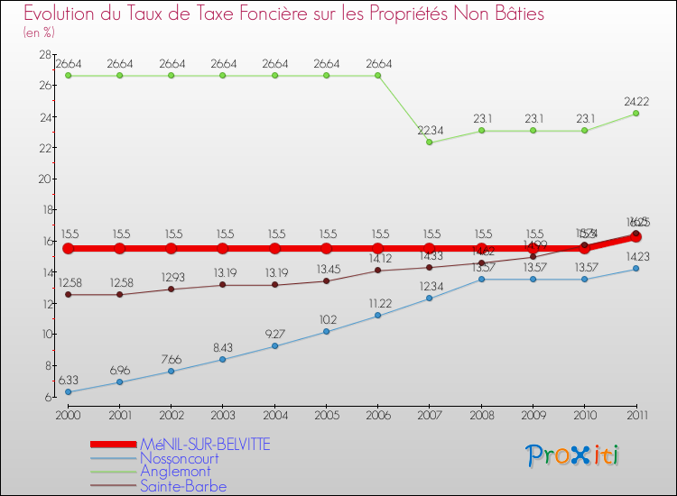 Evolution du taux de la taxe foncière sur les immeubles et terrains non batis pour MéNIL-SUR-BELVITTE et les communes proches Comparaison des taux de la taxe foncière sur les immeubles et terrains non batis pour MéNIL-SUR-BELVITTE et les communes voisines