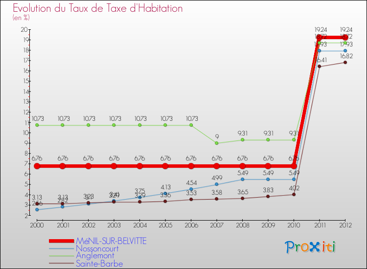 Evolution du taux de la taxe d'habitation pour MéNIL-SUR-BELVITTE et les communes proches Comparaison des taux de la taxe d'habitation pour MéNIL-SUR-BELVITTE et les communes voisines