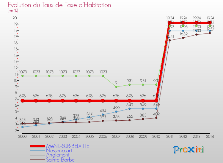 Evolution du taux de la taxe d'habitation pour MéNIL-SUR-BELVITTE et les communes proches de 2000 à 2014 Comparaison des taux de la taxe d'habitation pour MéNIL-SUR-BELVITTE et les communes voisines de 2000 à 2014