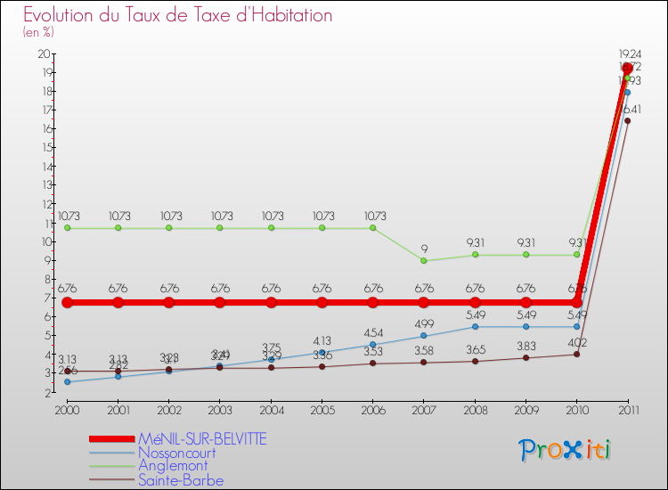 Evolution du taux de la taxe d'habitation pour MéNIL-SUR-BELVITTE et les communes proches Comparaison des taux de la taxe d'habitation pour MéNIL-SUR-BELVITTE et les communes voisines