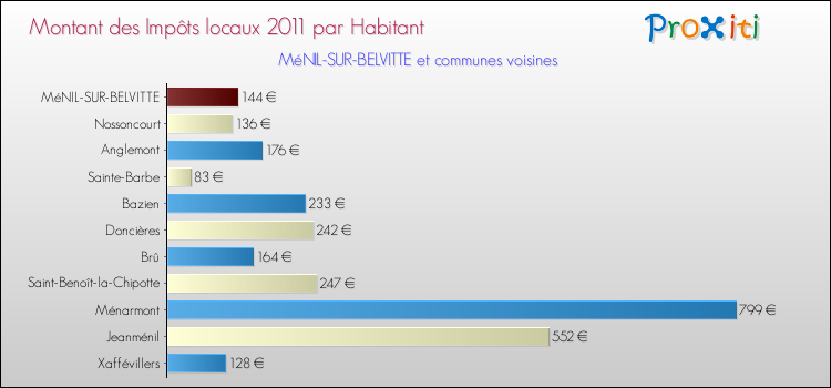 Montant des impôts locaux par Habitant pour MéNIL-SUR-BELVITTE et les communes proches Comparaison des impôts locaux par habitant pour MéNIL-SUR-BELVITTE et les communes voisines