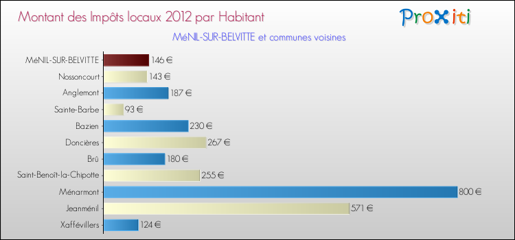 Montant des impôts locaux par Habitant pour MéNIL-SUR-BELVITTE et les communes proches Comparaison des impôts locaux par habitant pour MéNIL-SUR-BELVITTE et les communes voisines