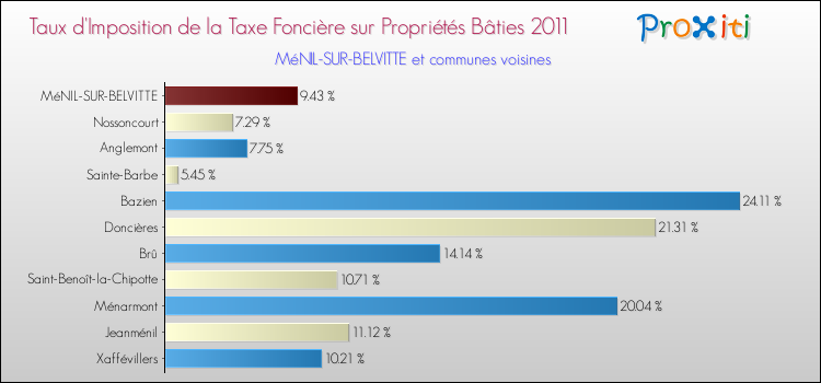Taux d'imposition de la taxe foncière sur le bati 2011 pour MéNIL-SUR-BELVITTE et les communes proches Comparaison des taux d'imposition de la taxe foncière sur le bati 2011 pour MéNIL-SUR-BELVITTE et les communes voisines