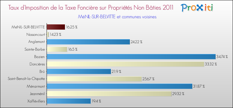 Taux d'imposition de la taxe foncière sur les immeubles et terrains non batis 2011 pour MéNIL-SUR-BELVITTE et les communes proches Comparaison des taux d'imposition de la taxe foncière sur les immeubles et terrains non batis 2011 pour MéNIL-SUR-BELVITTE et les communes voisines