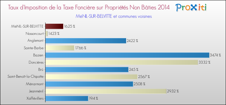 Taux d'imposition de la taxe foncière sur les immeubles et terrains non batis 2014 pour MéNIL-SUR-BELVITTE et les communes proches Comparaison des taux d'imposition de la taxe foncière sur les immeubles et terrains non batis 2014 pour MéNIL-SUR-BELVITTE et les communes voisines