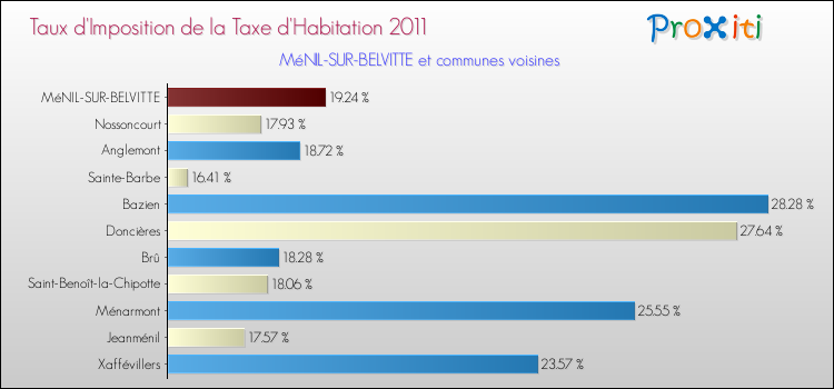 Taux d'imposition de la taxe d'habitation 2011 pour MéNIL-SUR-BELVITTE et les communes proches Comparaison des taux d'imposition de la taxe d'habitation 2011 pour MéNIL-SUR-BELVITTE et les communes voisines
