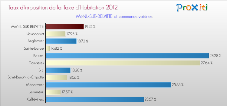 Taux d'imposition de la taxe d'habitation 2012 pour MéNIL-SUR-BELVITTE et les communes proches Comparaison des taux d'imposition de la taxe d'habitation 2012 pour MéNIL-SUR-BELVITTE et les communes voisines