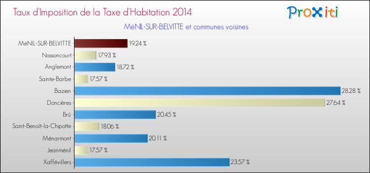 Taux d'imposition de la taxe d'habitation 2014 pour MéNIL-SUR-BELVITTE et les communes proches Comparaison des taux d'imposition de la taxe d'habitation 2014 pour MéNIL-SUR-BELVITTE et les communes voisines