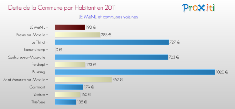 Dette par habitant de la commune en 2011 pour LE MéNIL et les communes proches Comparaison de la dette par habitant de la commune en 2011 pour LE MéNIL et les communes voisines