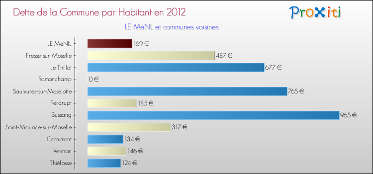 Dette par habitant de la commune en 2012 pour LE MéNIL et les communes proches Comparaison de la dette par habitant de la commune en 2012 pour LE MéNIL et les communes voisines