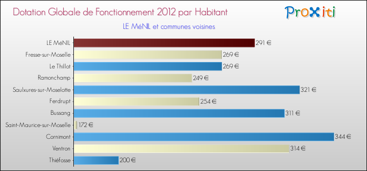 Montant des dotations globales de fonctionnement DGF par Habitant pour LE MéNIL et les communes proches Comparaison des des dotations globales de fonctionnement DGF par habitant pour LE MéNIL et les communes voisines
