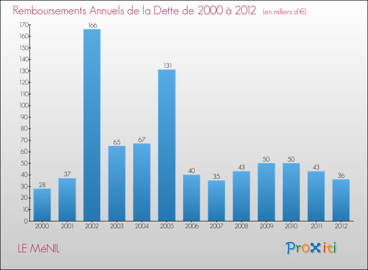 Evolution de l'annuité de la dette pour la commune de LE MéNIL de 2000 à 2012 Annuités de la dette pour LE MéNIL de 2000 à 2012