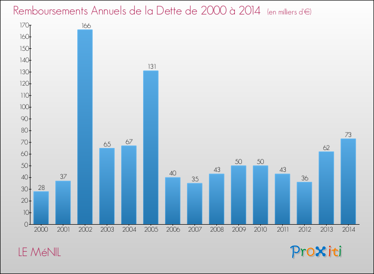Evolution de l'annuité de la dette pour la commune de LE MéNIL de 2000 à 2014 Annuités de la dette pour LE MéNIL de 2000 à 2014