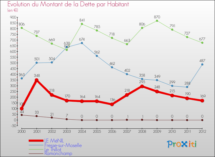 Evolution de la dette par habitant pour la commune de LE MéNIL et les communes proches de 2000 à 2012 Comparaison de la dette par habitant pour LE MéNIL et les communes voisines de 2000 à 2012