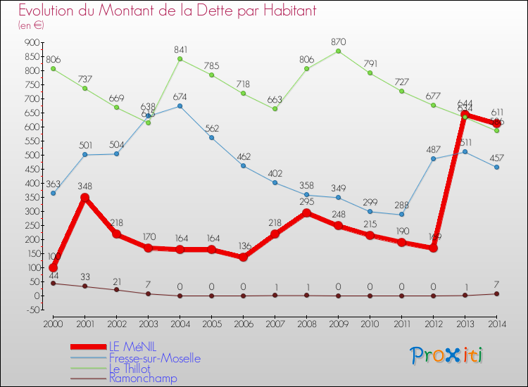 Evolution de la dette par habitant pour la commune de LE MéNIL et les communes proches de 2000 à 2014 Comparaison de la dette par habitant pour LE MéNIL et les communes voisines de 2000 à 2014