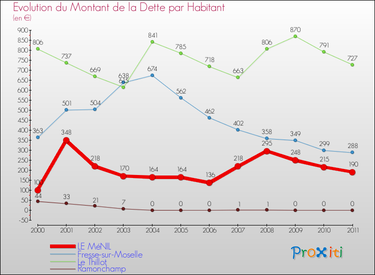 Evolution de la dette par habitant pour la commune de LE MéNIL et les communes proches Comparaison de la dette par habitant pour LE MéNIL et les communes voisines