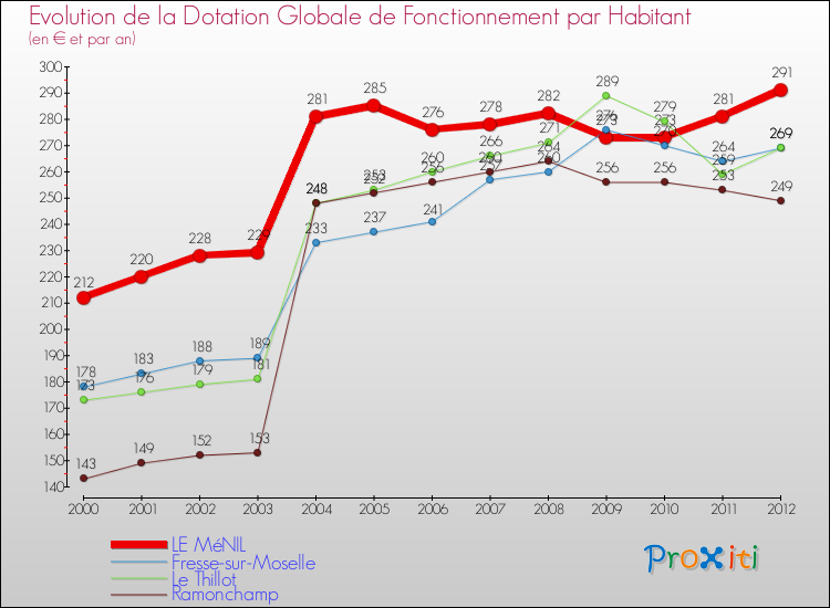 Evolution et montant de la dotation globale de fonctionnement par Habitant pour LE MéNIL et les communes proches Comparaison des dotations globales de fonctionnement par habitant pour LE MéNIL et les communes voisines