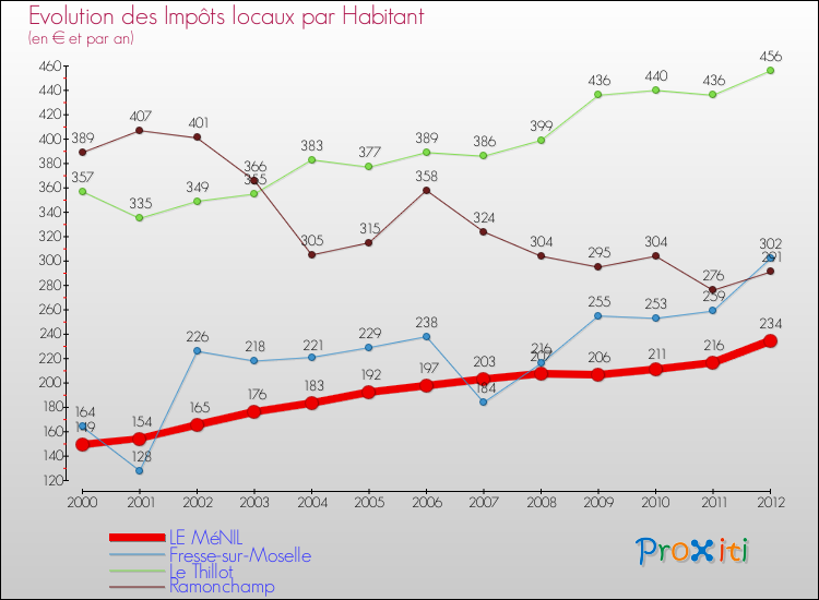 Evolution et montant des impôts locaux par Habitant pour LE MéNIL et les communes proches Comparaison des impôts locaux par habitant pour LE MéNIL et les communes voisines