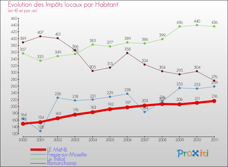 Evolution et montant des impôts locaux par Habitant pour LE MéNIL et les communes proches Comparaison des impôts locaux par habitant pour LE MéNIL et les communes voisines