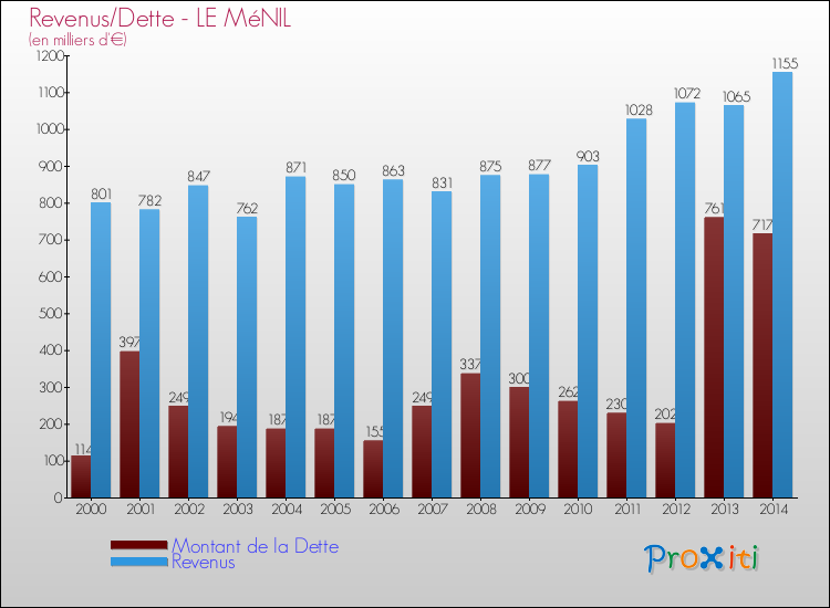 Evolution comparée de la dette et des revenus pour la commune de LE MéNIL de 2000 à 2014 Comparaison de la dette et des revenus pour LE MéNIL de 2000 à 2014
