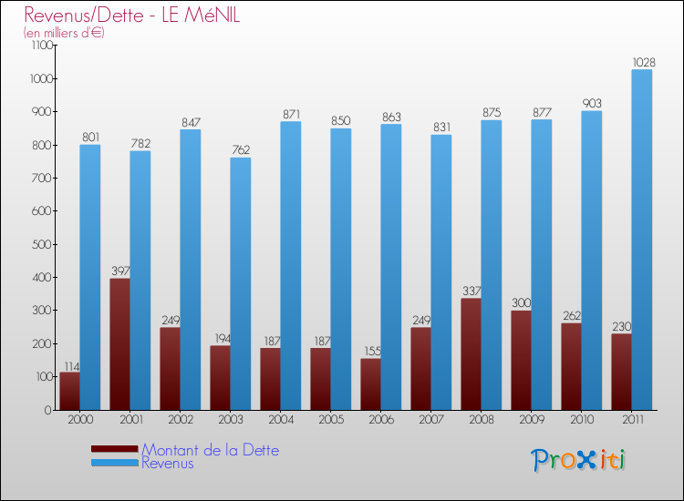 Evolution comparée de la dette et des revenus pour la commune de LE MéNIL de 2000 à 2011 Comparaison de la dette et des revenus pour LE MéNIL de 2000 à 2011