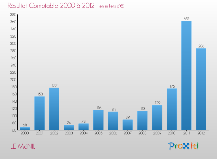 Evolution du résultat comptable pour la commune de LE MéNIL de 2000 à 2012 Evolution du résultat comptable pour LE MéNIL de 2000 à 2012